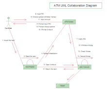 UML Collaboration Chart
