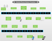 Cell Phone History Timeline
