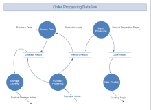 Order Processing DFD