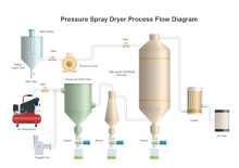Pressure Spray Dryer PFD