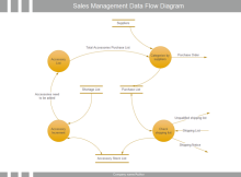 Sales Management Data Flow