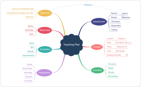 Mind Map Example for Students