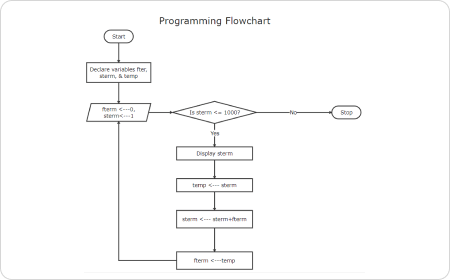 Exemplo Fluxograma de Programação