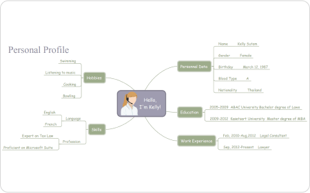 Personal Mind Map Examples