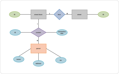 Exemplo de Diagrama ER Simples